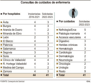 Los castellanoleoneses contarán con 40 nuevas consultas de cuidados en enfermería hospitalaria