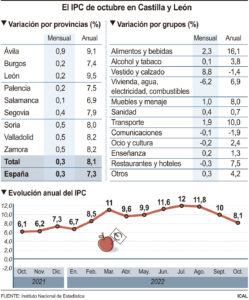 El IPC de Castilla y León, por encima de la media nacional