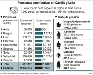 La pensión media en Segovia, por encima de los 1.000 euros