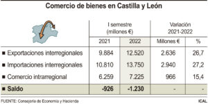 Comercio de récord en Castilla y León