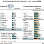 Castilla y León se enfrenta al pico de la gripe con el 40% de los mayores de 60 años sin vacunar