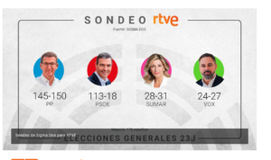 El PP gana las elecciones aunque la mayoría absoluta con VOX queda en el aire, según un sondeo de SIgmaDOS para RTVE