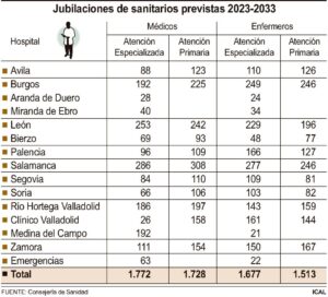 Más de 1.700 médicos de familia de Castilla y León ‘colgarán’ el fonendo en diez años