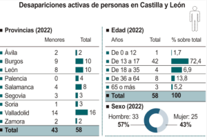 Castilla y León busca a 43 menores en paradero desconocido, la mayoría fugados de centros de menores