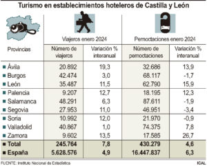 Segovia, la provincia de Castilla y León donde más bajaron las pernoctaciones
