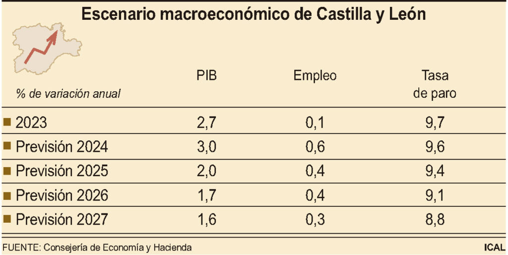 Castilla y León crecerá un 3%, según la previsión de la Junta