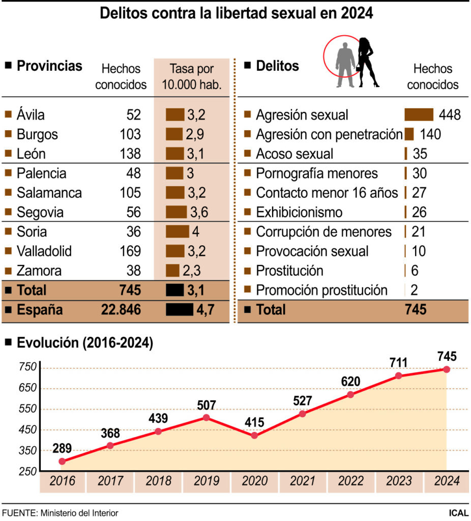 Delitos contra la libertad sexual en 2024 (10cmx11cm)
