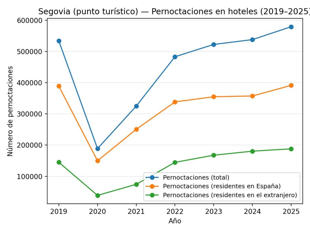 Récord turistas Segovia