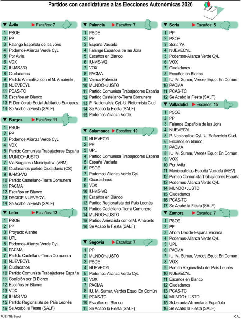 Partidos con candidaturas a las Elecciones Autonómicas 2026 de Castilla y León