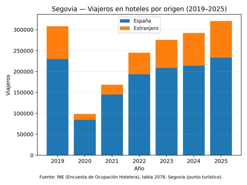 Récord turistas Segovia