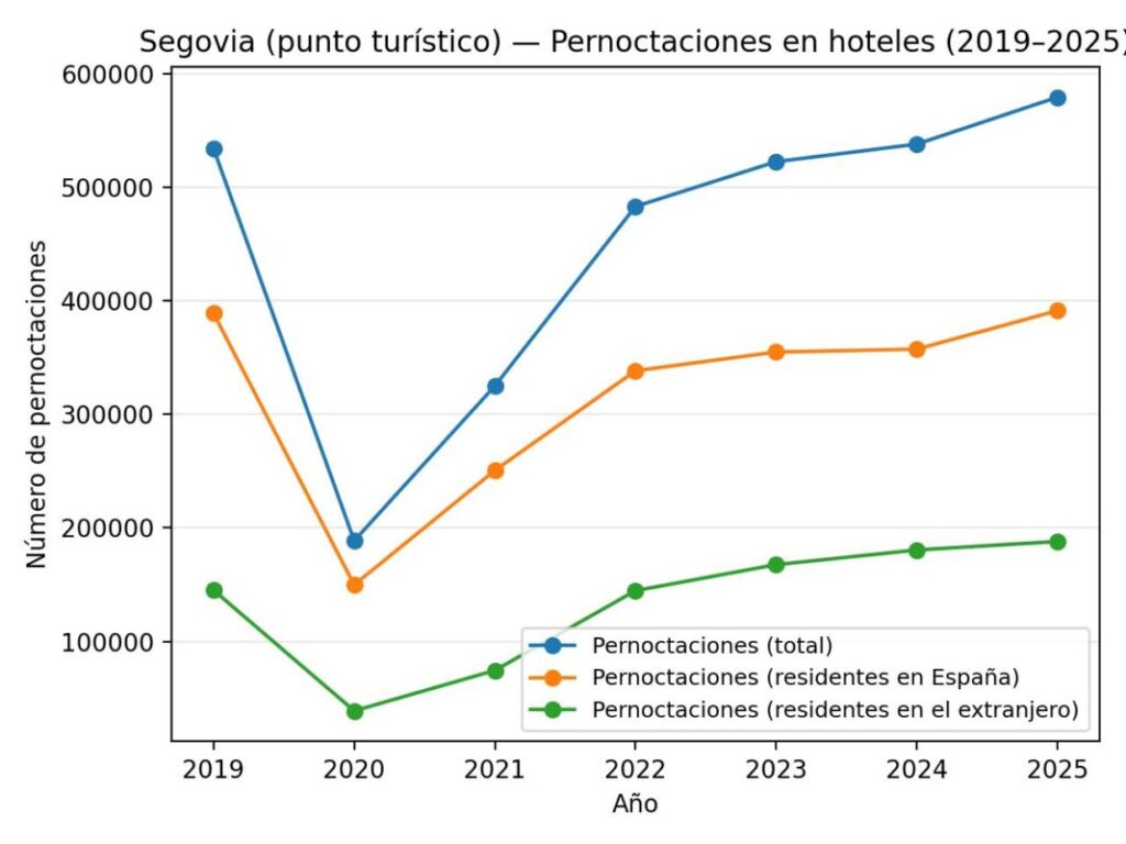 Récord turistas Segovia