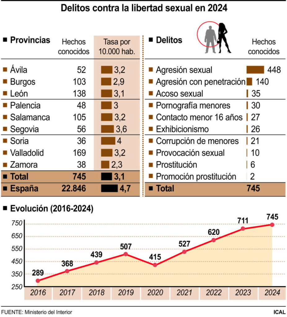 Delitos contra la libertad sexual en 2024 (10cmx11cm)