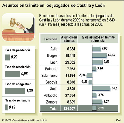 Asuntos en trámite en los juzgados de CyL