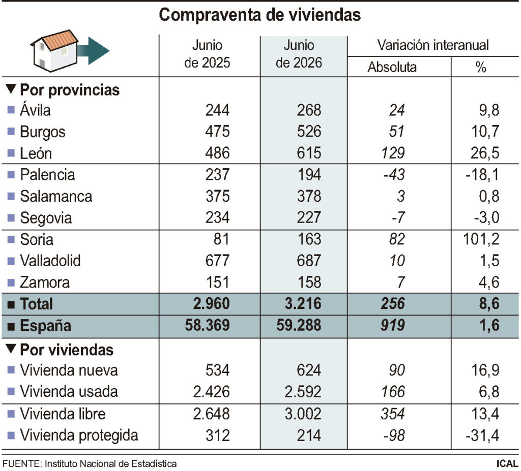 Compraventa vivienda Castilla y León Junio 2026
