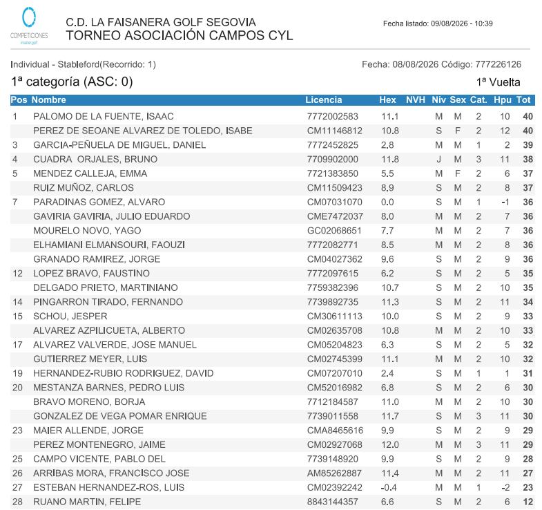 Resultados 1ª categoría del Circuito de la ACGCYL en La Faisanera